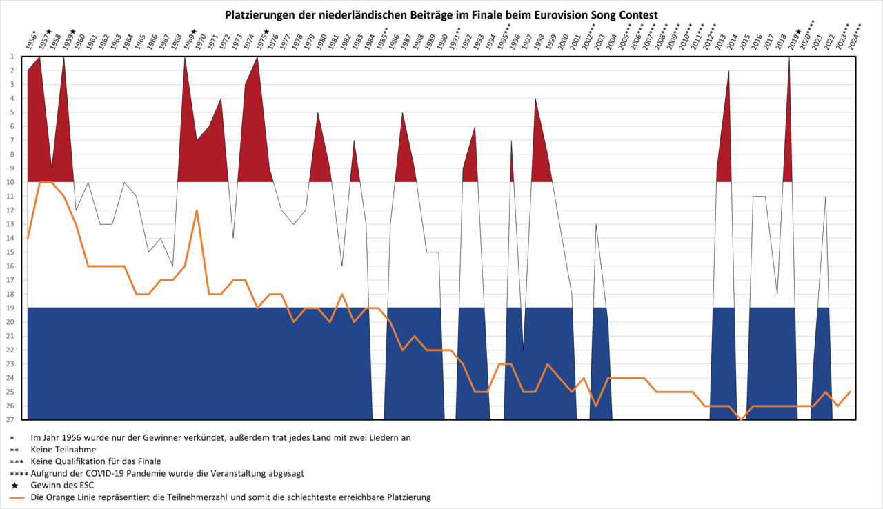 Context Wikimedia image: Niederlande beim Eurovision Song Contest (Stand 2024)